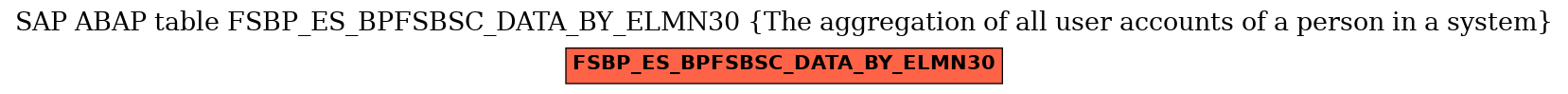 E-R Diagram for table FSBP_ES_BPFSBSC_DATA_BY_ELMN30 (The aggregation of all user accounts of a person in a system)