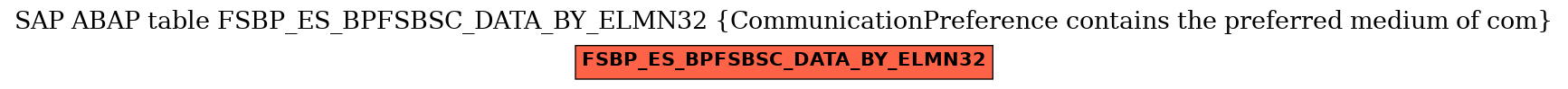 E-R Diagram for table FSBP_ES_BPFSBSC_DATA_BY_ELMN32 (CommunicationPreference contains the preferred medium of com)