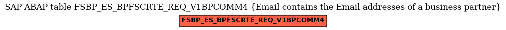 E-R Diagram for table FSBP_ES_BPFSCRTE_REQ_V1BPCOMM4 (Email contains the Email addresses of a business partner)