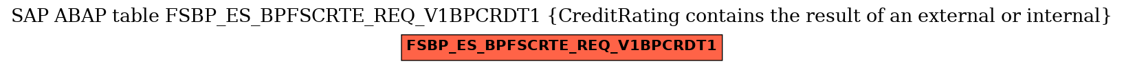 E-R Diagram for table FSBP_ES_BPFSCRTE_REQ_V1BPCRDT1 (CreditRating contains the result of an external or internal)