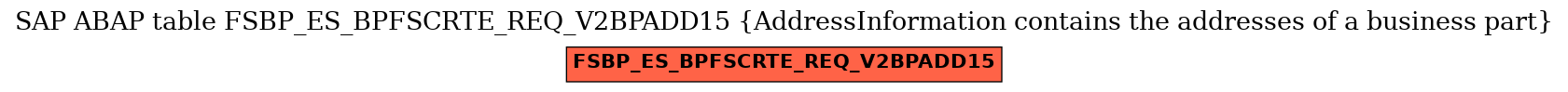 E-R Diagram for table FSBP_ES_BPFSCRTE_REQ_V2BPADD15 (AddressInformation contains the addresses of a business part)
