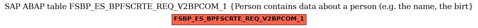 E-R Diagram for table FSBP_ES_BPFSCRTE_REQ_V2BPCOM_1 (Person contains data about a person (e.g. the name, the birt)