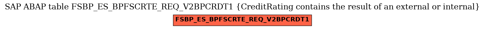 E-R Diagram for table FSBP_ES_BPFSCRTE_REQ_V2BPCRDT1 (CreditRating contains the result of an external or internal)
