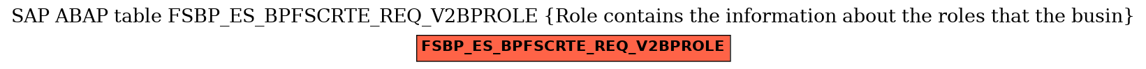 E-R Diagram for table FSBP_ES_BPFSCRTE_REQ_V2BPROLE (Role contains the information about the roles that the busin)