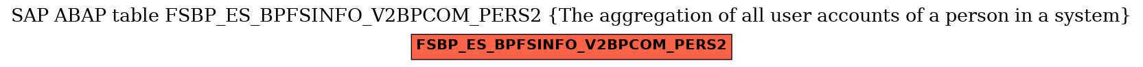 E-R Diagram for table FSBP_ES_BPFSINFO_V2BPCOM_PERS2 (The aggregation of all user accounts of a person in a system)
