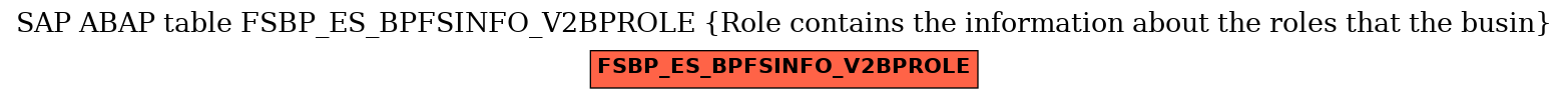 E-R Diagram for table FSBP_ES_BPFSINFO_V2BPROLE (Role contains the information about the roles that the busin)