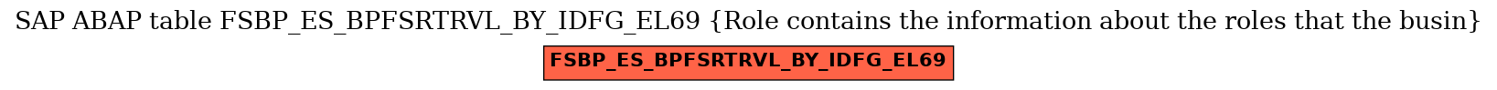 E-R Diagram for table FSBP_ES_BPFSRTRVL_BY_IDFG_EL69 (Role contains the information about the roles that the busin)