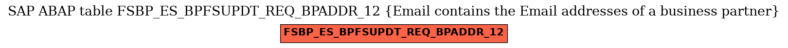 E-R Diagram for table FSBP_ES_BPFSUPDT_REQ_BPADDR_12 (Email contains the Email addresses of a business partner)