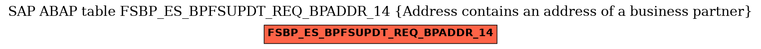 E-R Diagram for table FSBP_ES_BPFSUPDT_REQ_BPADDR_14 (Address contains an address of a business partner)