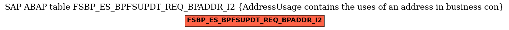 E-R Diagram for table FSBP_ES_BPFSUPDT_REQ_BPADDR_I2 (AddressUsage contains the uses of an address in business con)