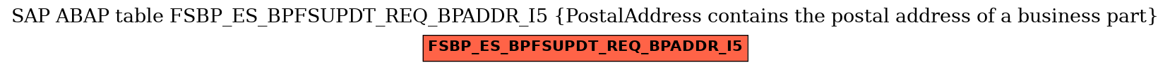 E-R Diagram for table FSBP_ES_BPFSUPDT_REQ_BPADDR_I5 (PostalAddress contains the postal address of a business part)