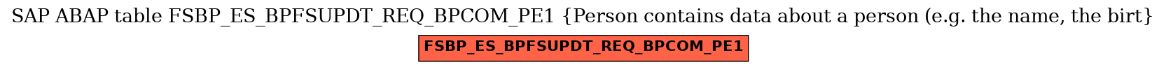 E-R Diagram for table FSBP_ES_BPFSUPDT_REQ_BPCOM_PE1 (Person contains data about a person (e.g. the name, the birt)