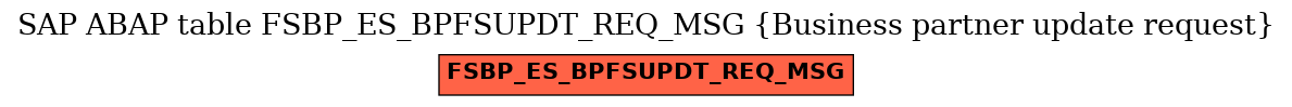 E-R Diagram for table FSBP_ES_BPFSUPDT_REQ_MSG (Business partner update request)