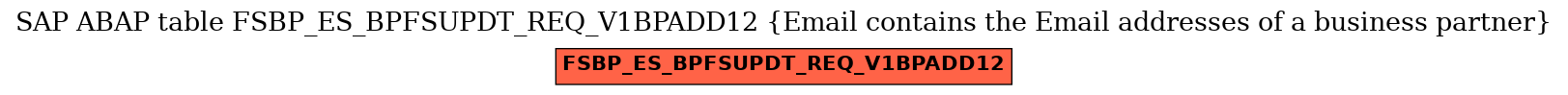 E-R Diagram for table FSBP_ES_BPFSUPDT_REQ_V1BPADD12 (Email contains the Email addresses of a business partner)