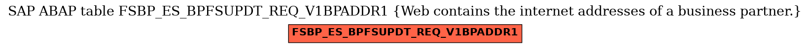 E-R Diagram for table FSBP_ES_BPFSUPDT_REQ_V1BPADDR1 (Web contains the internet addresses of a business partner.)