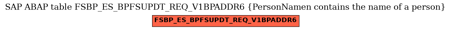 E-R Diagram for table FSBP_ES_BPFSUPDT_REQ_V1BPADDR6 (PersonNamen contains the name of a person)