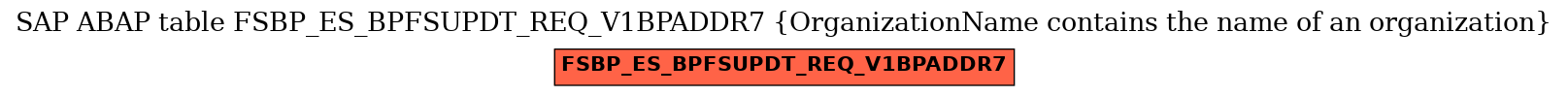 E-R Diagram for table FSBP_ES_BPFSUPDT_REQ_V1BPADDR7 (OrganizationName contains the name of an organization)
