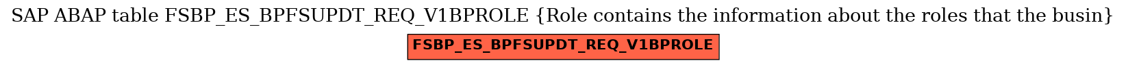 E-R Diagram for table FSBP_ES_BPFSUPDT_REQ_V1BPROLE (Role contains the information about the roles that the busin)