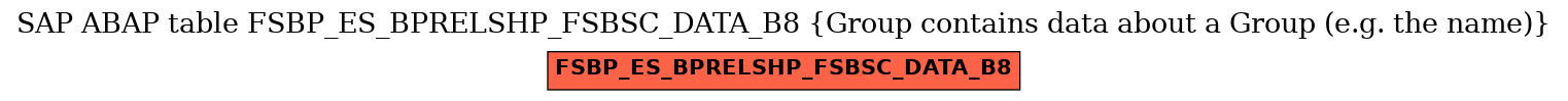 E-R Diagram for table FSBP_ES_BPRELSHP_FSBSC_DATA_B8 (Group contains data about a Group (e.g. the name))