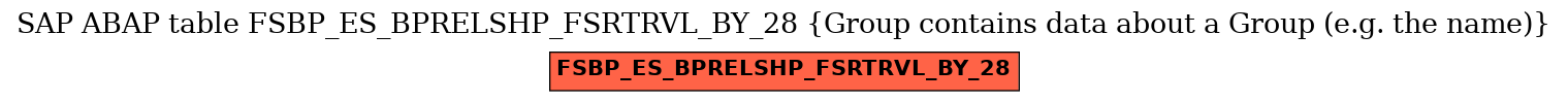 E-R Diagram for table FSBP_ES_BPRELSHP_FSRTRVL_BY_28 (Group contains data about a Group (e.g. the name))