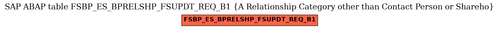 E-R Diagram for table FSBP_ES_BPRELSHP_FSUPDT_REQ_B1 (A Relationship Category other than Contact Person or Shareho)