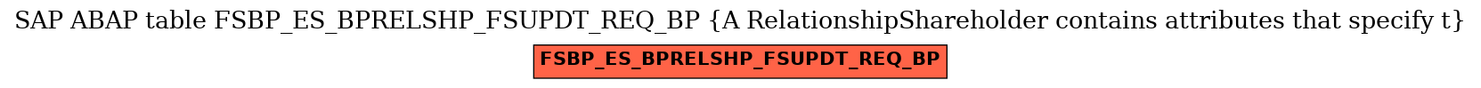 E-R Diagram for table FSBP_ES_BPRELSHP_FSUPDT_REQ_BP (A RelationshipShareholder contains attributes that specify t)