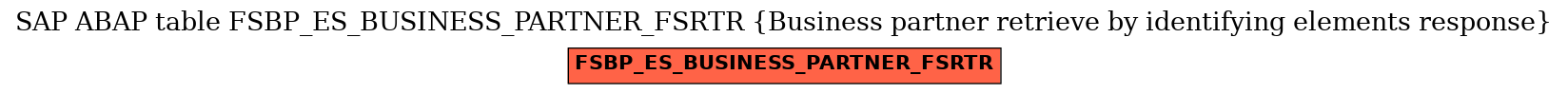 E-R Diagram for table FSBP_ES_BUSINESS_PARTNER_FSRTR (Business partner retrieve by identifying elements response)