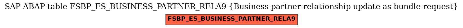 E-R Diagram for table FSBP_ES_BUSINESS_PARTNER_RELA9 (Business partner relationship update as bundle request)