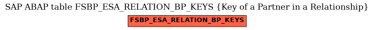 E-R Diagram for table FSBP_ESA_RELATION_BP_KEYS (Key of a Partner in a Relationship)