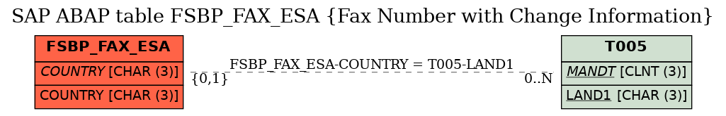 E-R Diagram for table FSBP_FAX_ESA (Fax Number with Change Information)