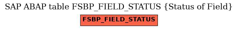 E-R Diagram for table FSBP_FIELD_STATUS (Status of Field)