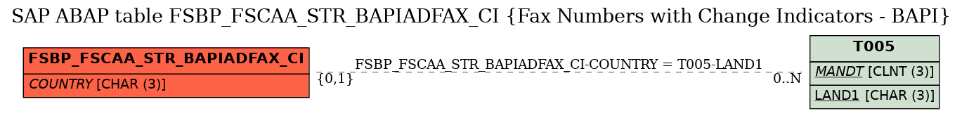 E-R Diagram for table FSBP_FSCAA_STR_BAPIADFAX_CI (Fax Numbers with Change Indicators - BAPI)