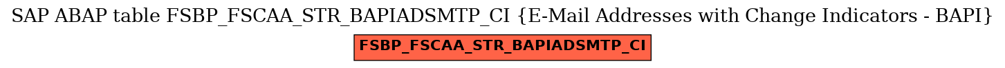 E-R Diagram for table FSBP_FSCAA_STR_BAPIADSMTP_CI (E-Mail Addresses with Change Indicators - BAPI)