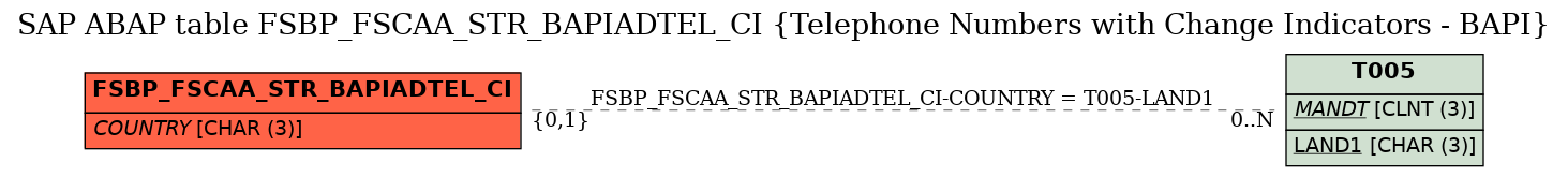 E-R Diagram for table FSBP_FSCAA_STR_BAPIADTEL_CI (Telephone Numbers with Change Indicators - BAPI)