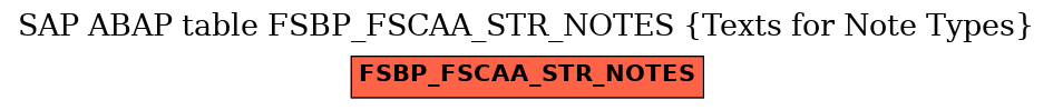 E-R Diagram for table FSBP_FSCAA_STR_NOTES (Texts for Note Types)