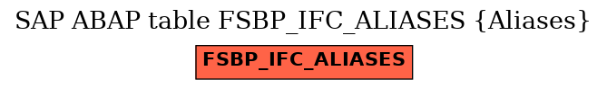 E-R Diagram for table FSBP_IFC_ALIASES (Aliases)