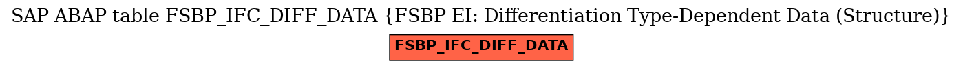 E-R Diagram for table FSBP_IFC_DIFF_DATA (FSBP EI: Differentiation Type-Dependent Data (Structure))