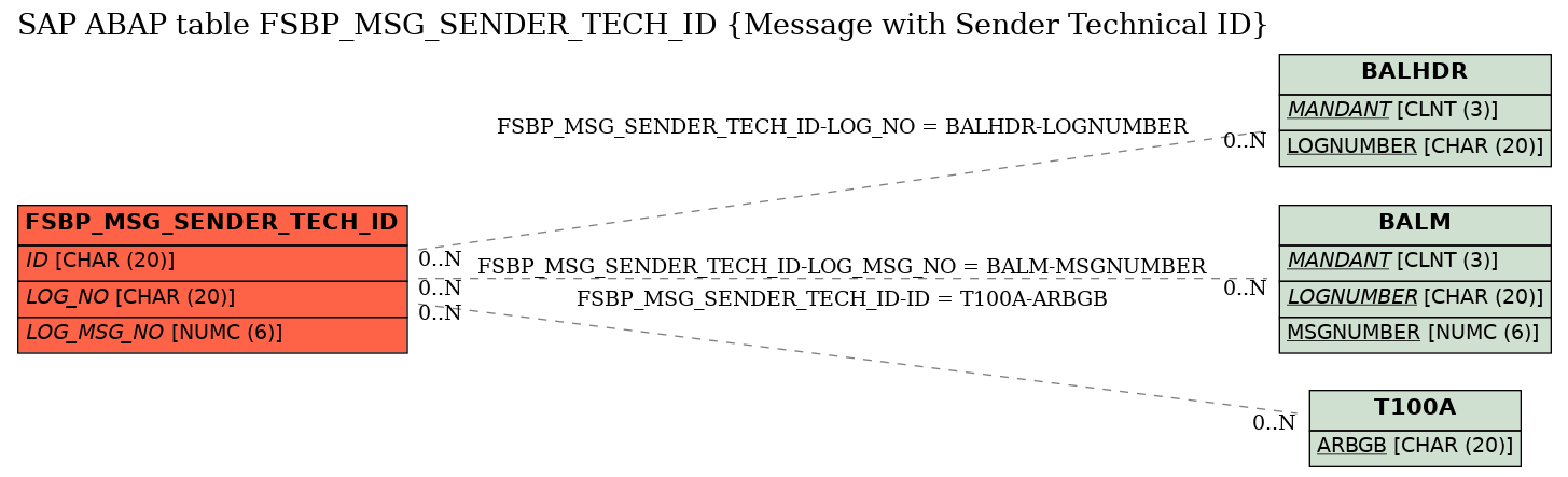 E-R Diagram for table FSBP_MSG_SENDER_TECH_ID (Message with Sender Technical ID)