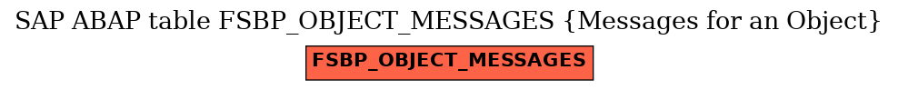 E-R Diagram for table FSBP_OBJECT_MESSAGES (Messages for an Object)