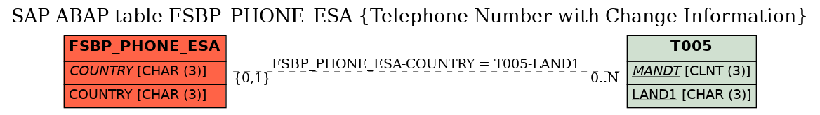 E-R Diagram for table FSBP_PHONE_ESA (Telephone Number with Change Information)