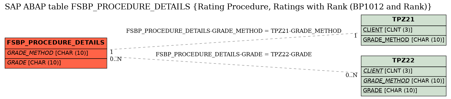 E-R Diagram for table FSBP_PROCEDURE_DETAILS (Rating Procedure, Ratings with Rank (BP1012 and Rank))