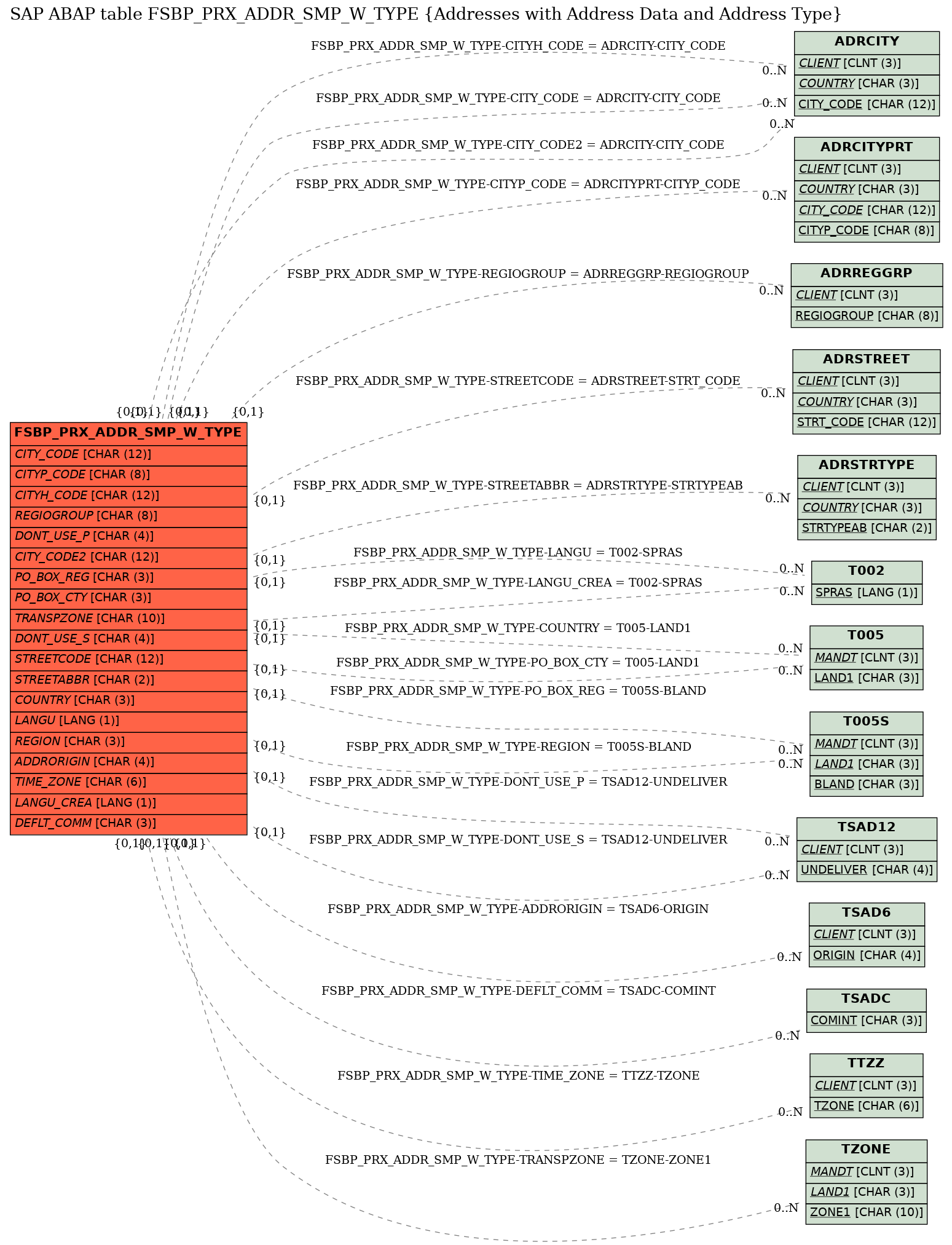 E-R Diagram for table FSBP_PRX_ADDR_SMP_W_TYPE (Addresses with Address Data and Address Type)