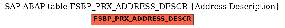 E-R Diagram for table FSBP_PRX_ADDRESS_DESCR (Address Description)