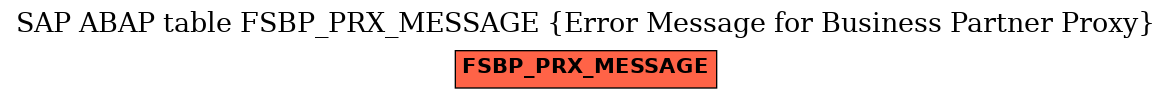 E-R Diagram for table FSBP_PRX_MESSAGE (Error Message for Business Partner Proxy)