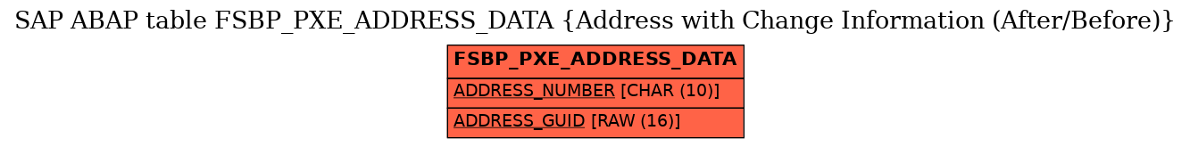 E-R Diagram for table FSBP_PXE_ADDRESS_DATA (Address with Change Information (After/Before))