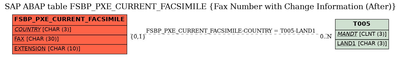 E-R Diagram for table FSBP_PXE_CURRENT_FACSIMILE (Fax Number with Change Information (After))