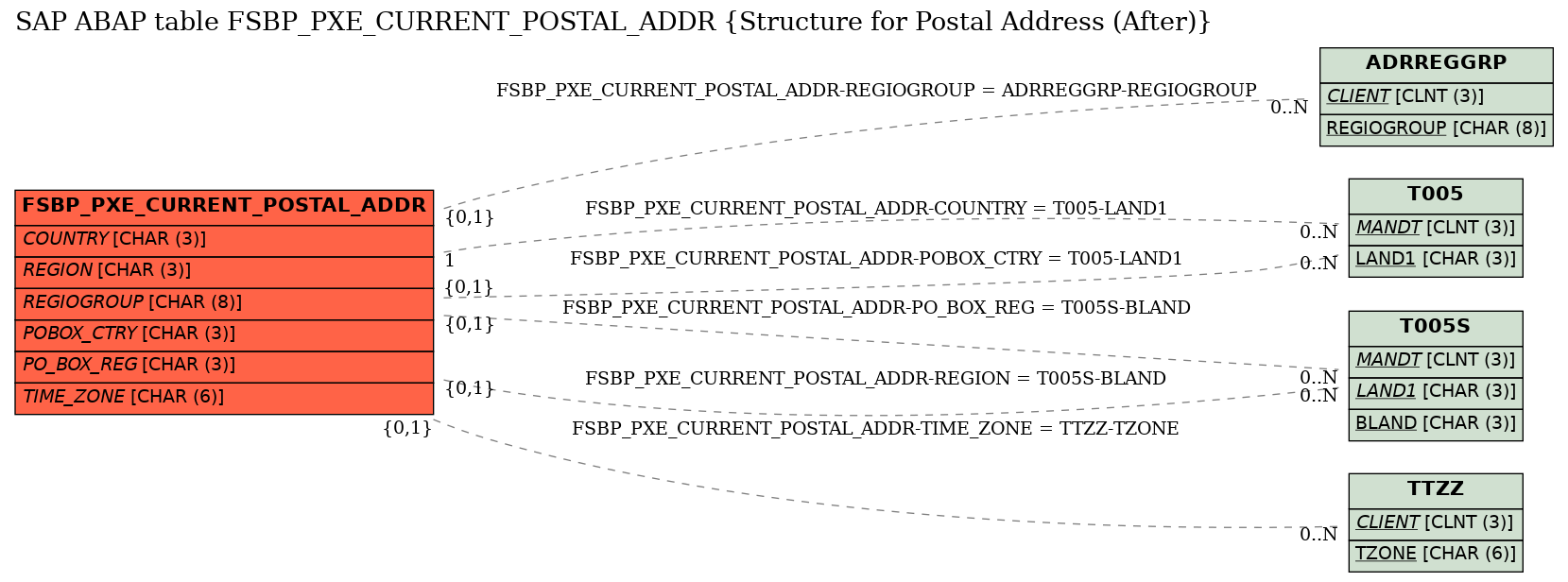 E-R Diagram for table FSBP_PXE_CURRENT_POSTAL_ADDR (Structure for Postal Address (After))