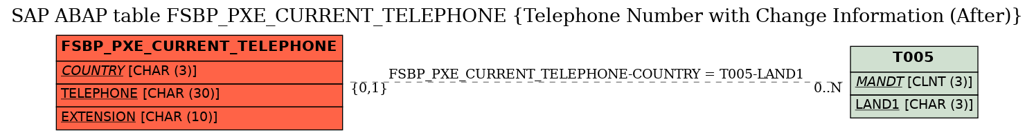 E-R Diagram for table FSBP_PXE_CURRENT_TELEPHONE (Telephone Number with Change Information (After))