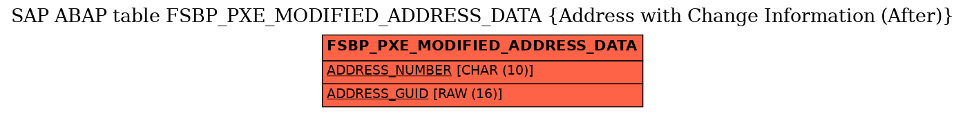 E-R Diagram for table FSBP_PXE_MODIFIED_ADDRESS_DATA (Address with Change Information (After))