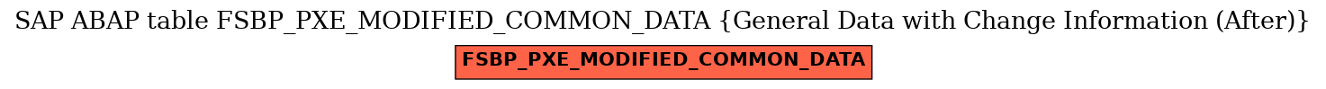 E-R Diagram for table FSBP_PXE_MODIFIED_COMMON_DATA (General Data with Change Information (After))